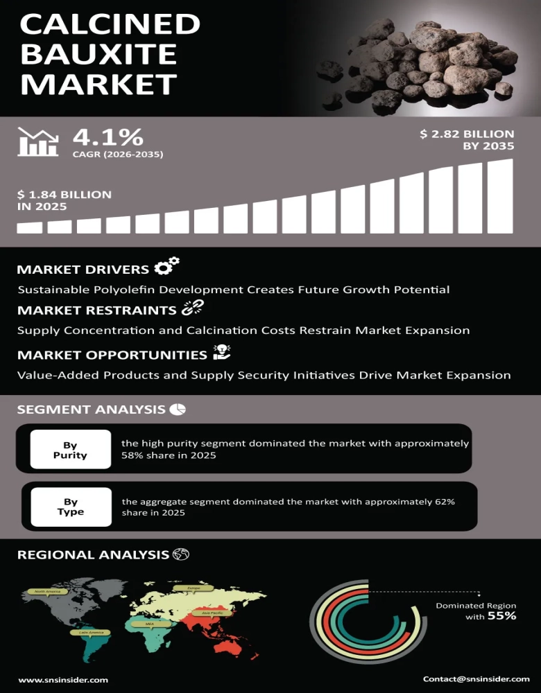 Calcined Bauxite Market Infographic