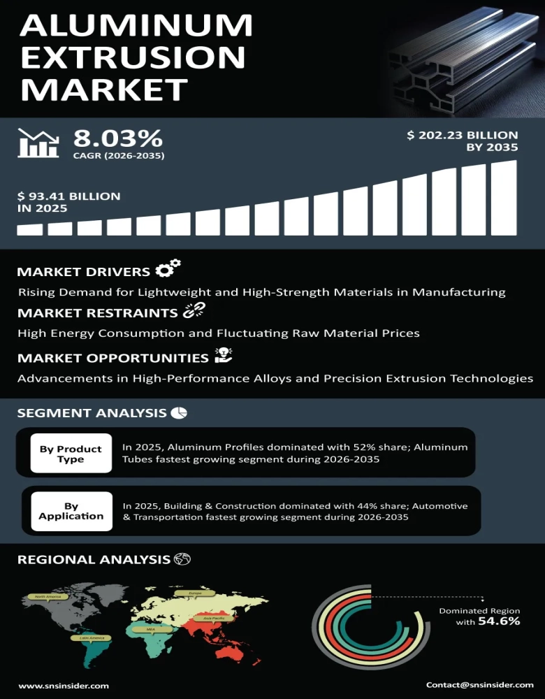 Aluminum Extrusion Market Infographic