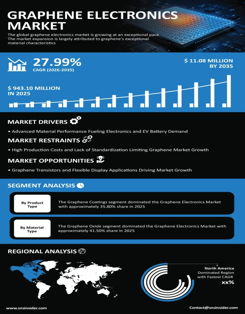 Graphene Electronics Market Insights