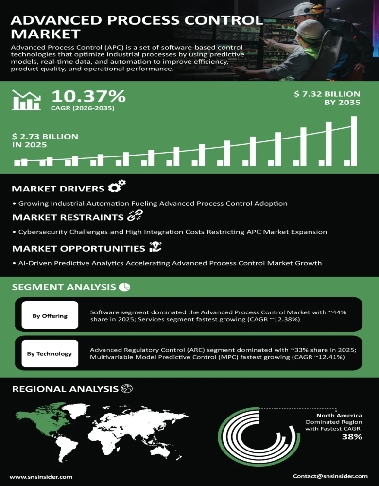 Advanced Process Control Market Insights