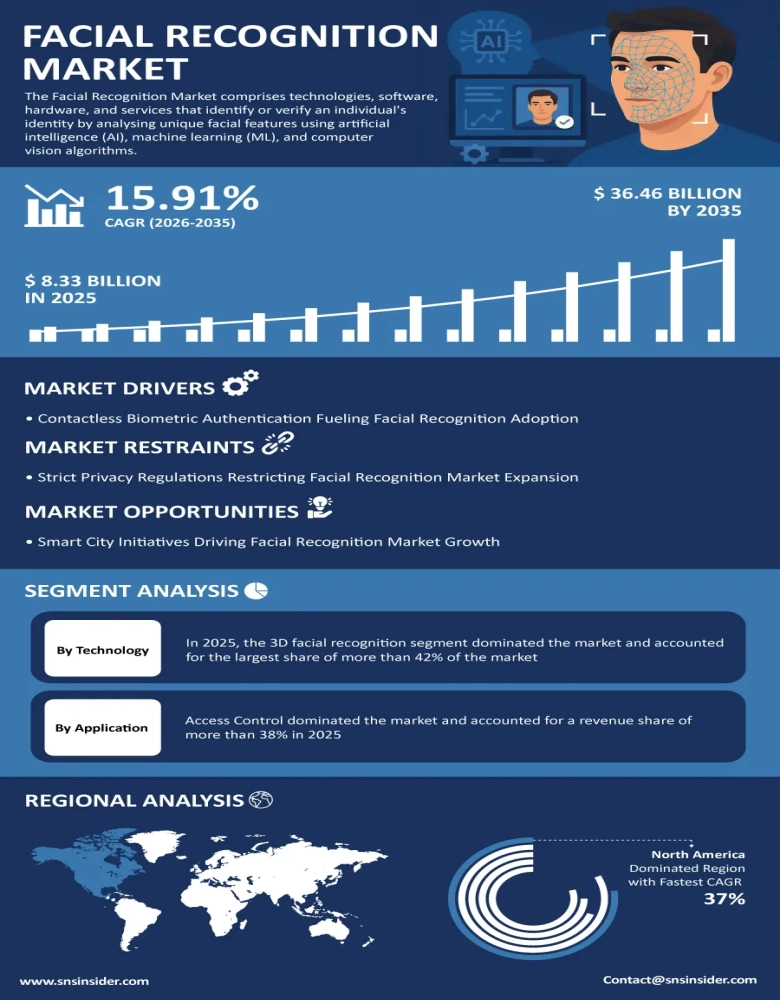 Facial Recognition Market Insights