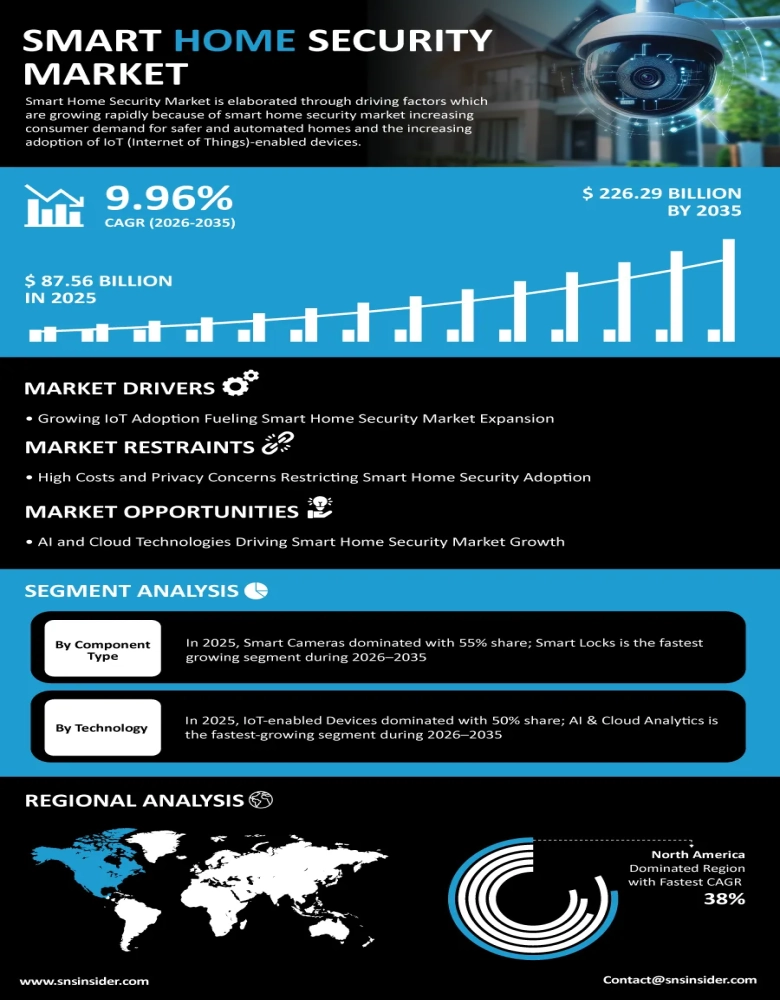 Smart Home Security Market Insights