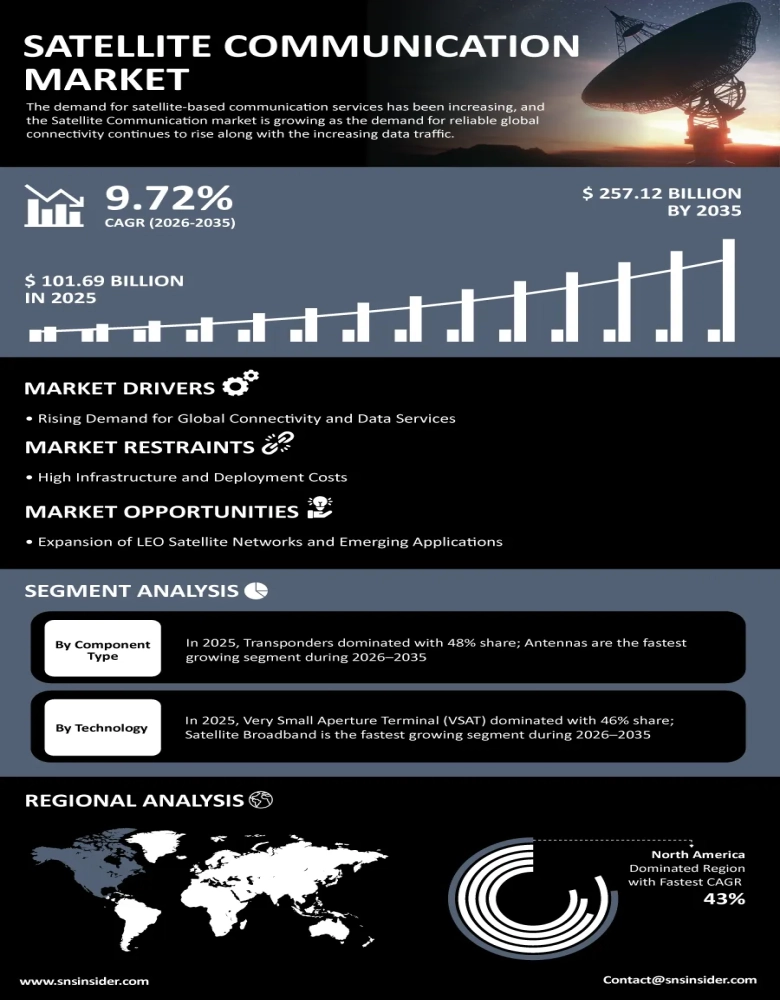 Satellite Communication Market Insights
