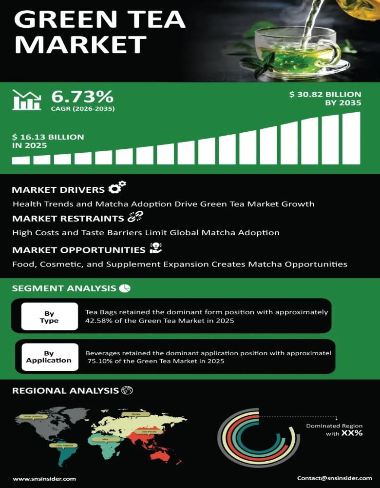 Green Tea Market