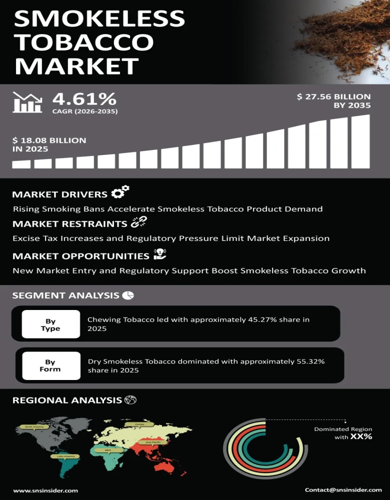 Smokeless Tobacco Market