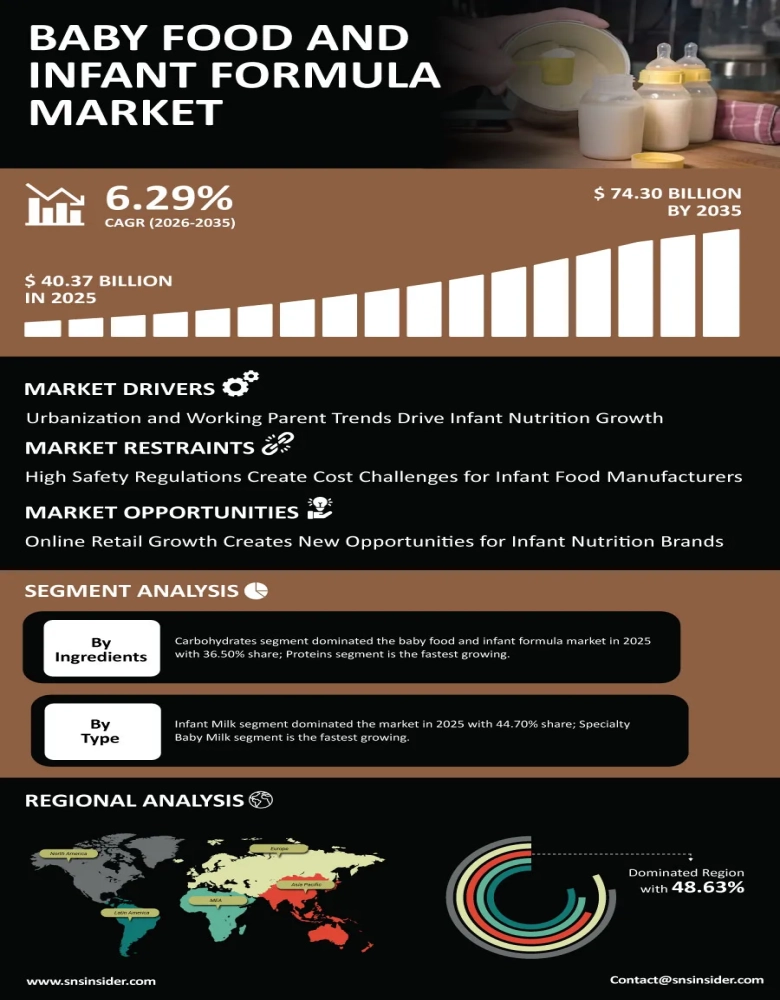 Baby Food and Infant Formula Market