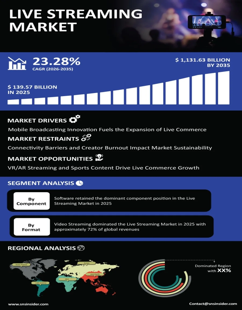 Live Streaming Market Infographic
