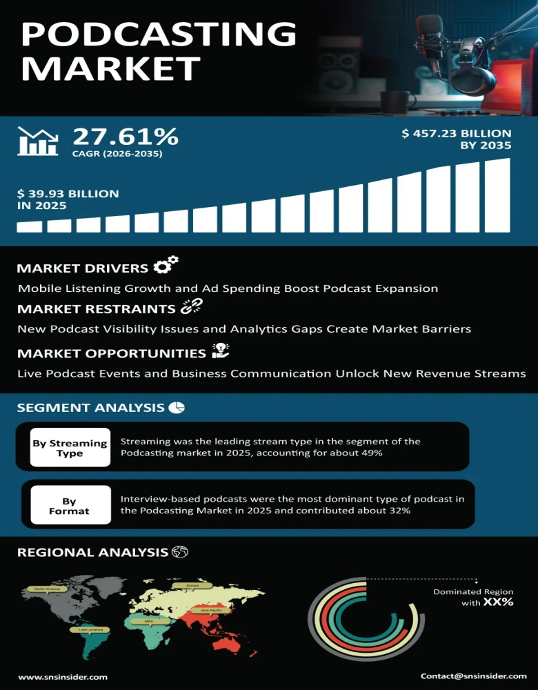 Podcasting Market Infographic
