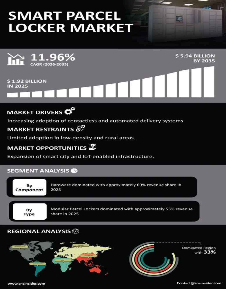 Smart Parcel Locker Market Infographic