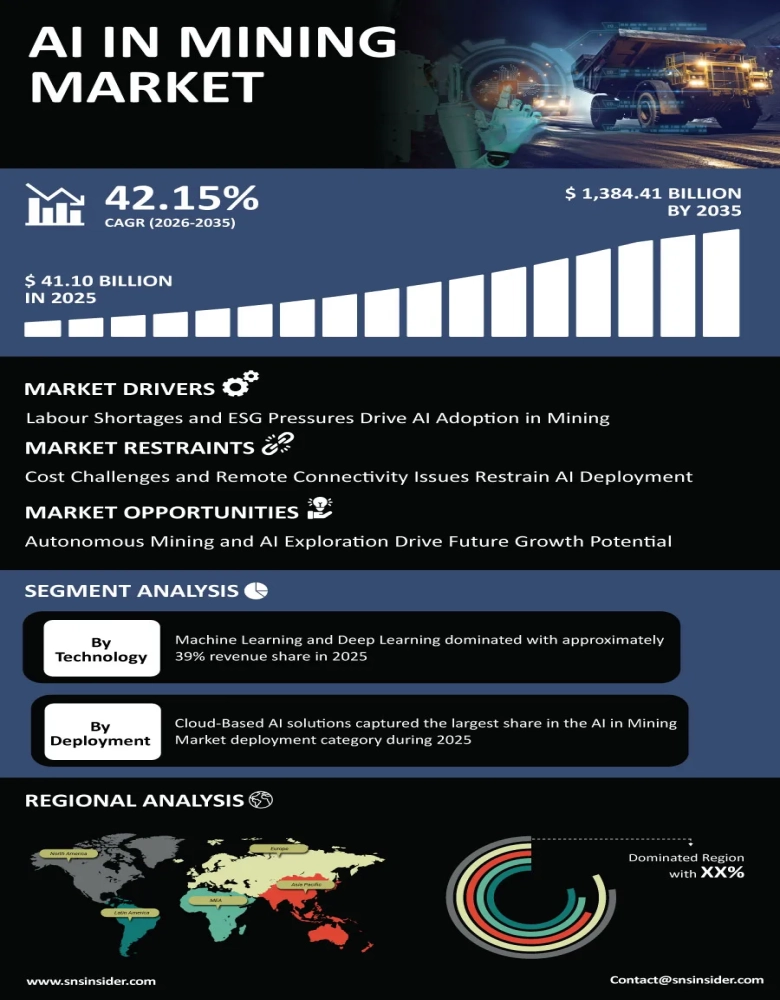 AI in Mining Market Infographic