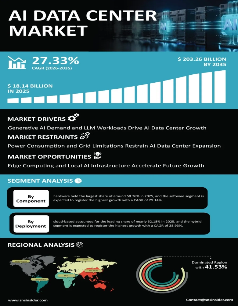 AI Data Center Market Infographic