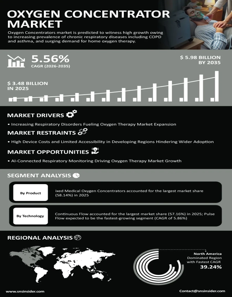 Oxygen Concentrator Market Infographic