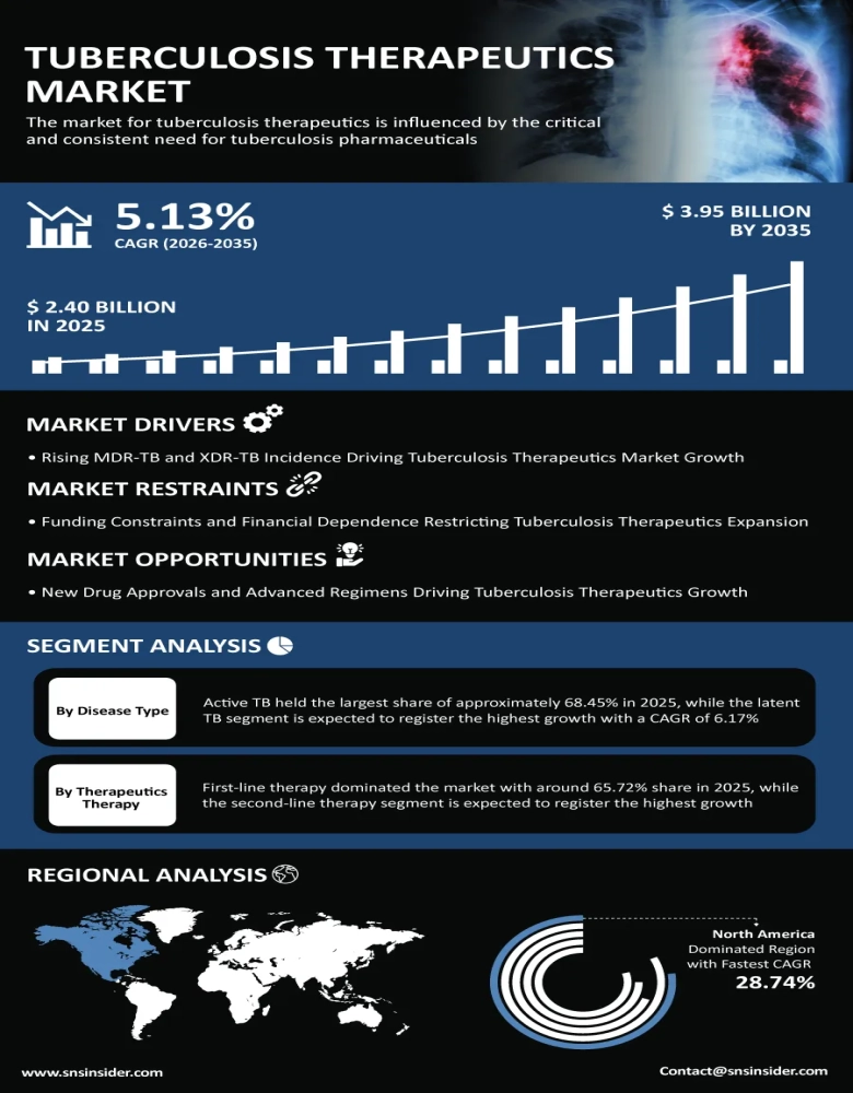 Tuberculosis Therapeutics Market Infographic