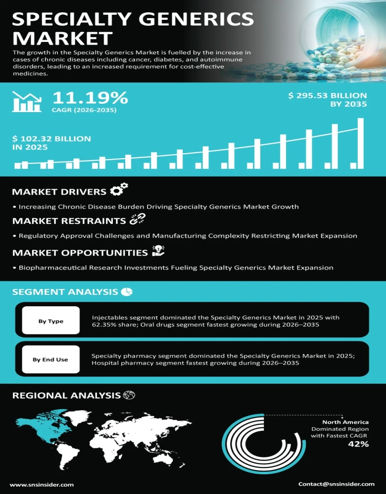 Specialty Generics Market Infographic