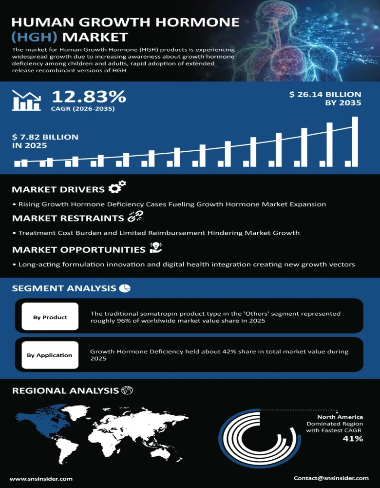 Human Growth Hormone Market Infographic