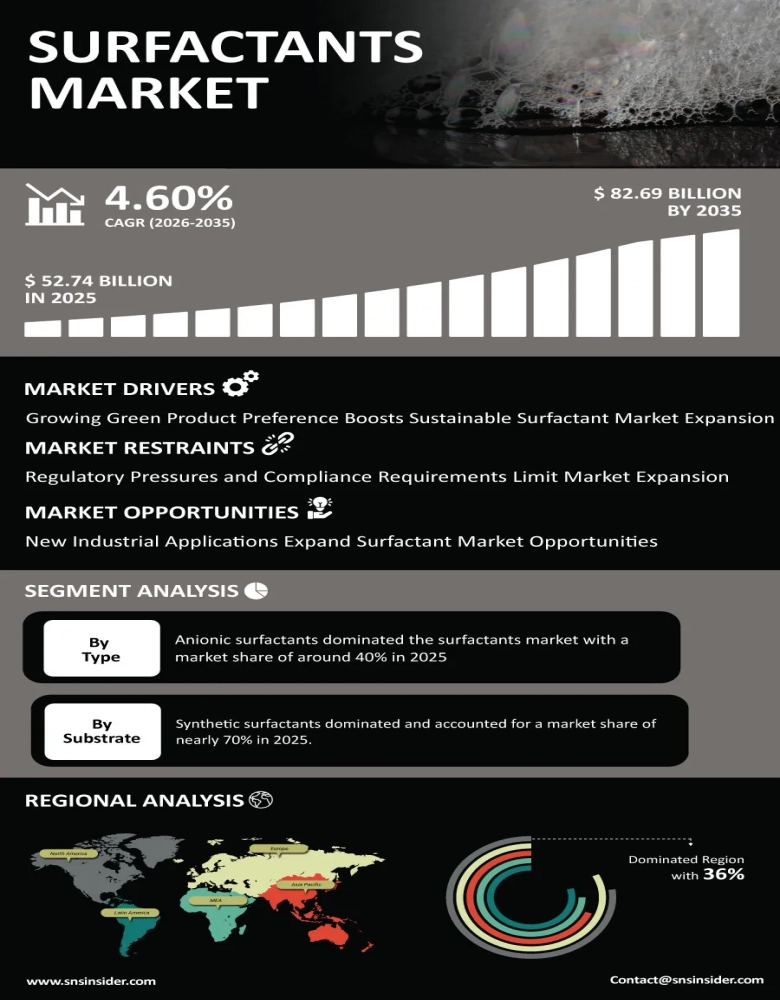 Surfactants Market Infographic
