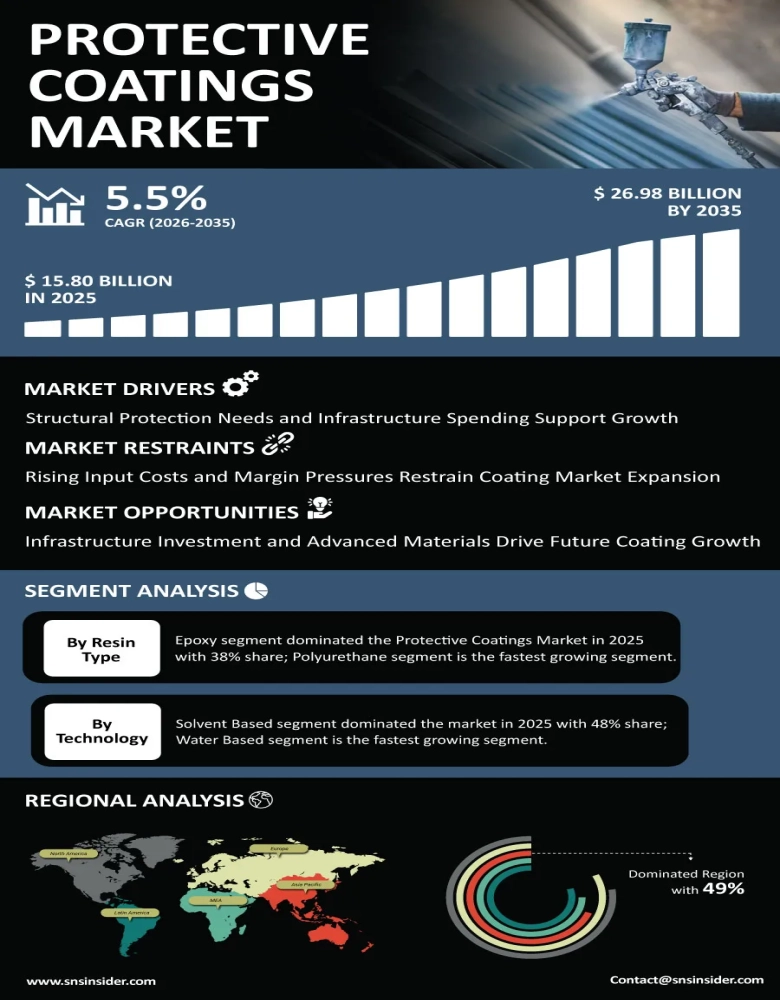 Protective Coatings Market Infographic