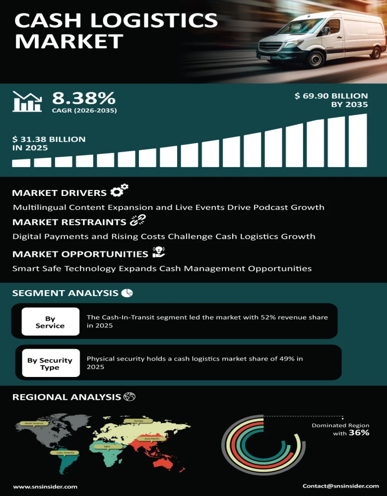 Cash Logistics Market Infographic