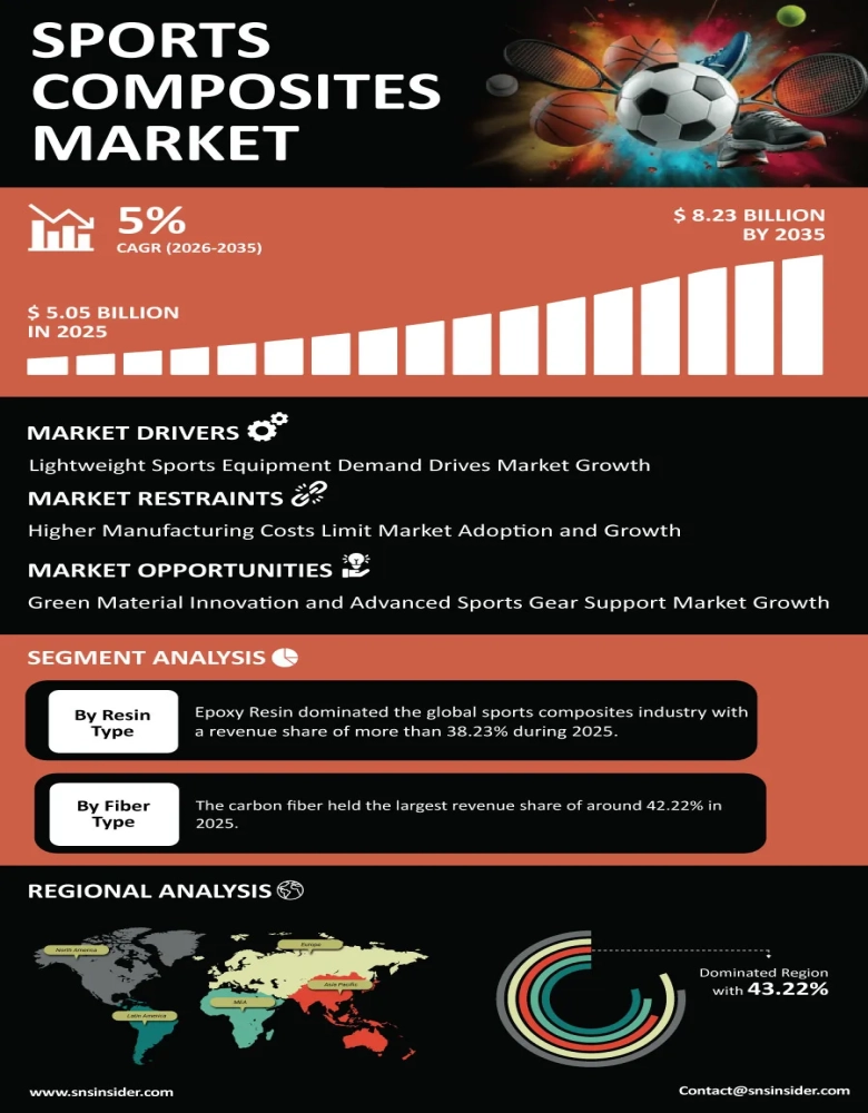 Sports Composites Market Infographic