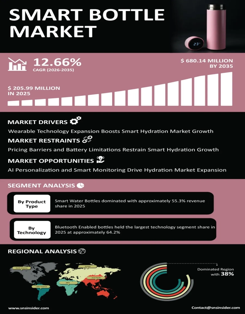 Smart Bottle Market Infographic