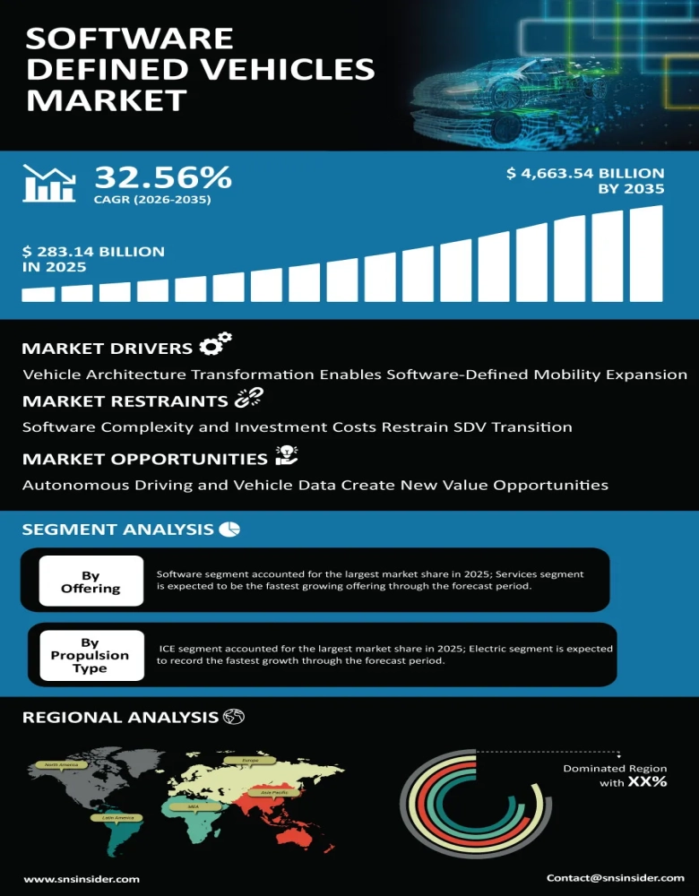 Software Defined Vehicles Market Infographic