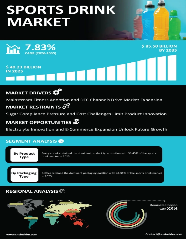 Sports Drink Market