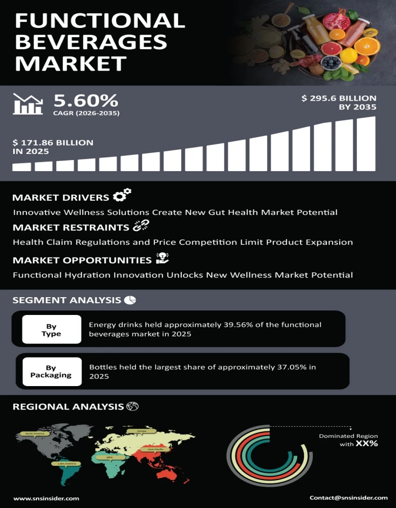 Functional Beverages Market
