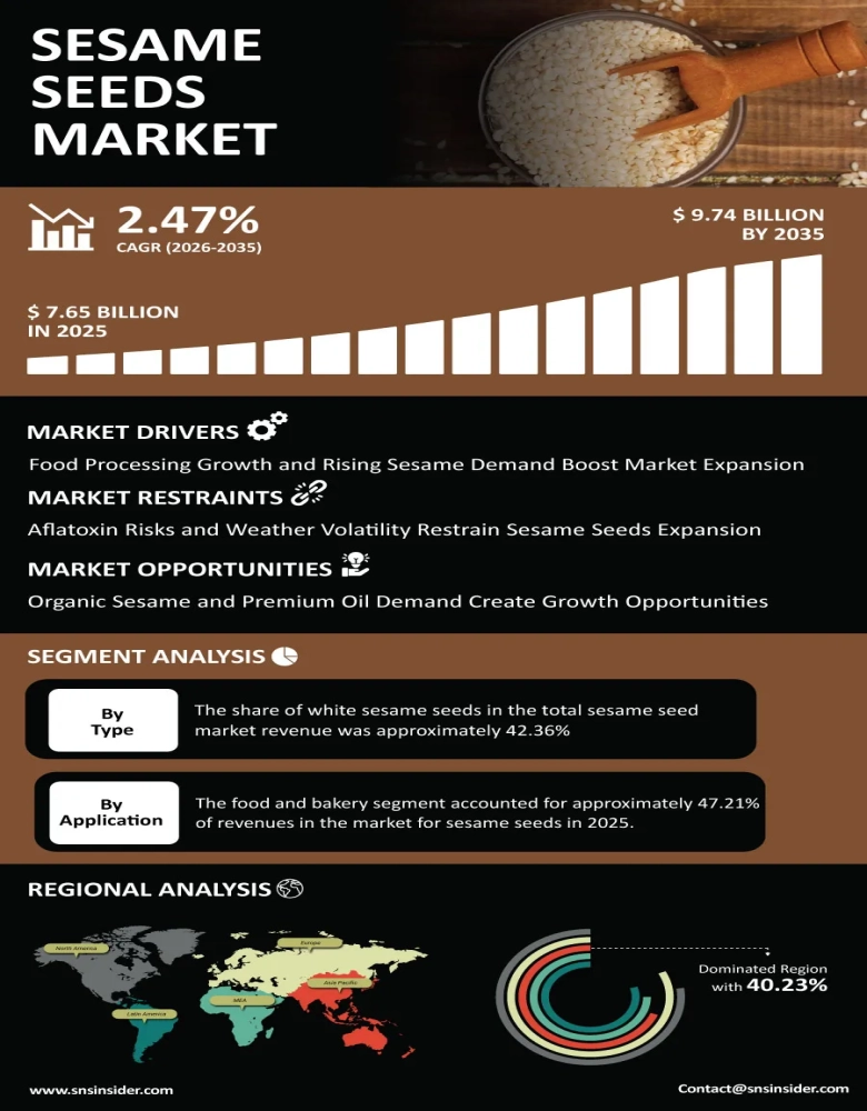 Sesame Seeds Market