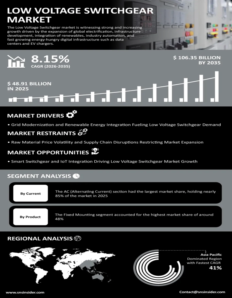 Low Voltage Switchgear Market Insights