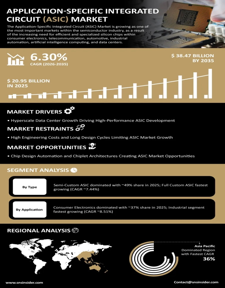 Application Specific Integrated Circuit Market Insights