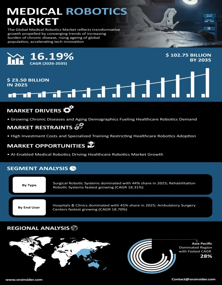 Medical Robotics Market Insights