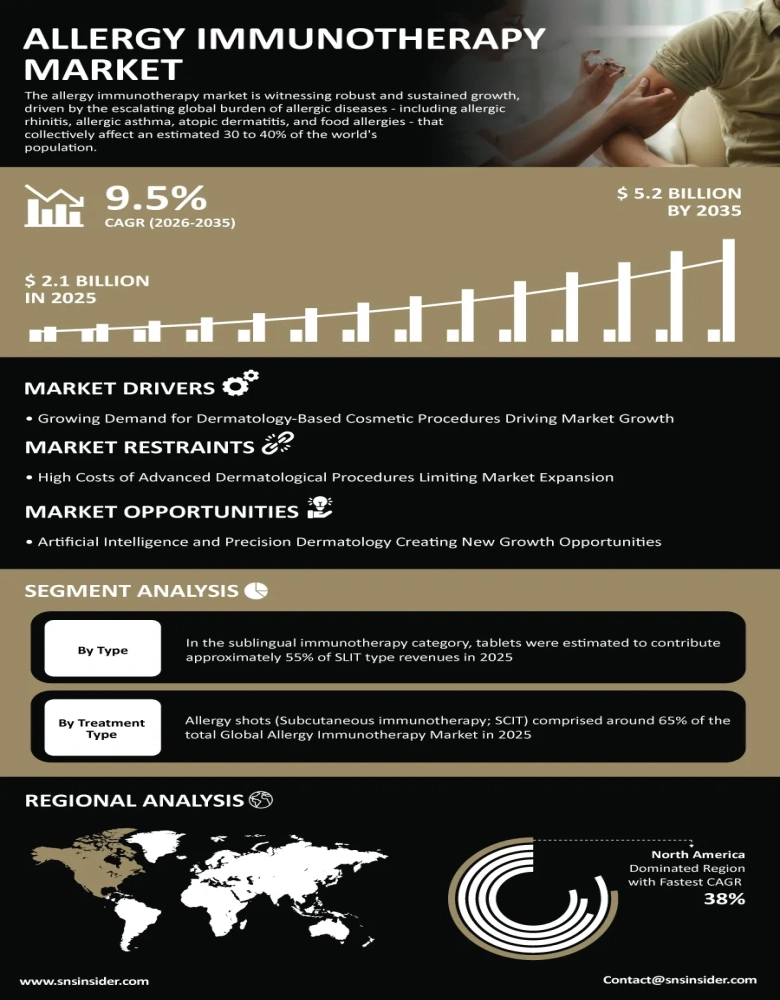 Allergy Immunotherapy Market Infographic