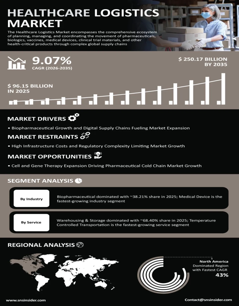 Healthcare Logistics Market Infographic