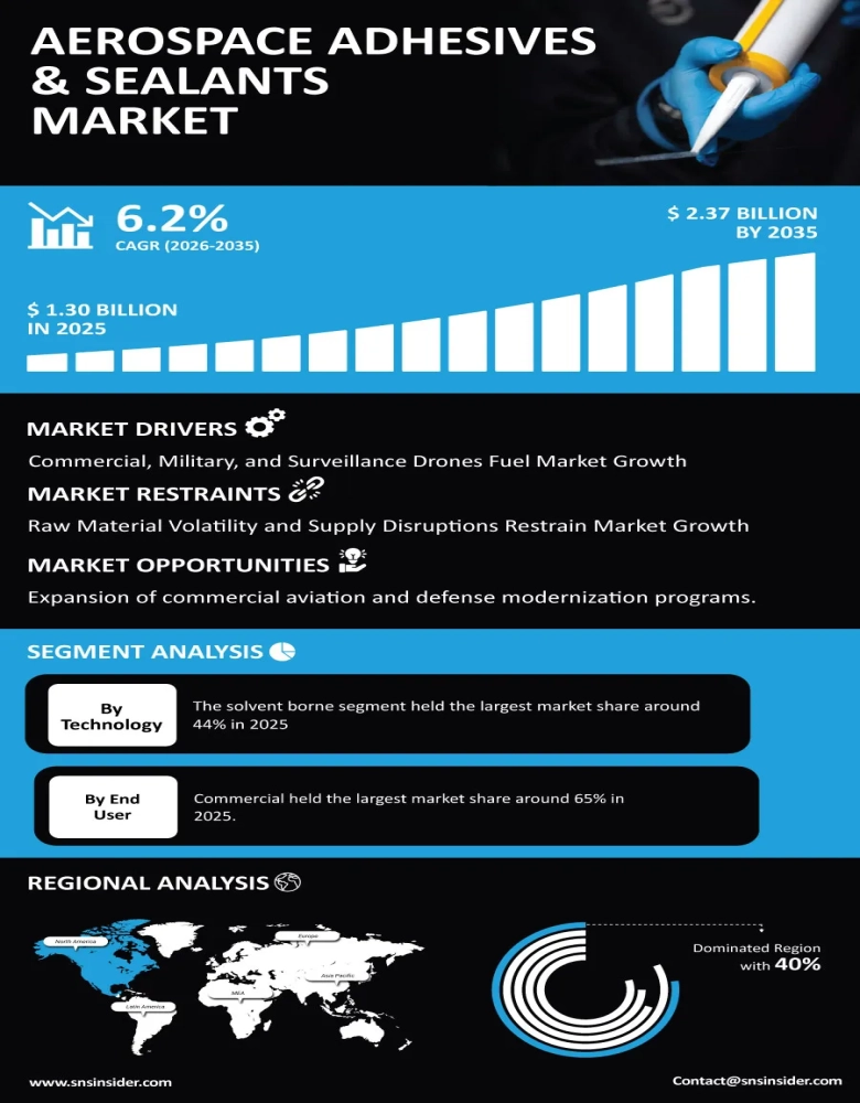 Aerospace Adhesives &amp; Sealants Market Infographic