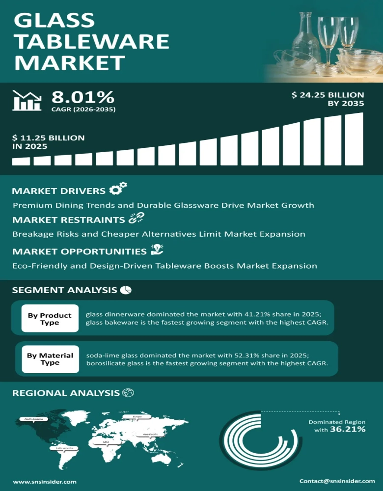 Glass Tableware Market Infographic