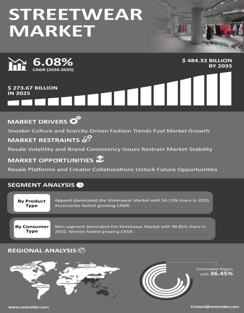 Streetwear Market Infographic
