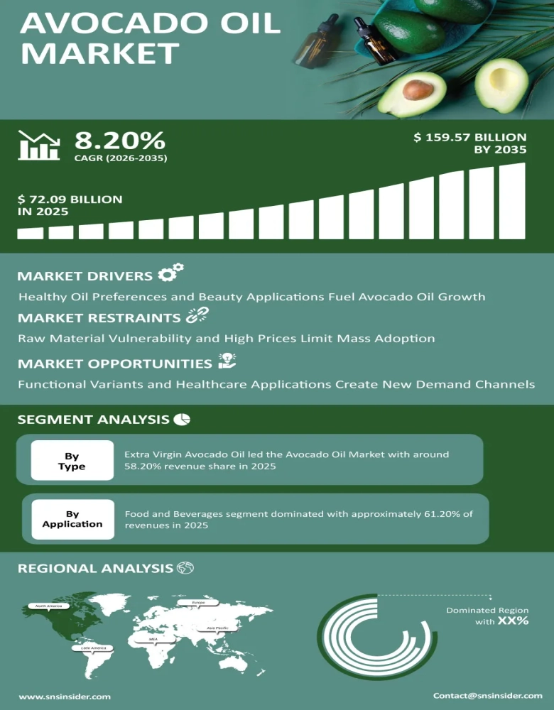 Avocado Oil Market