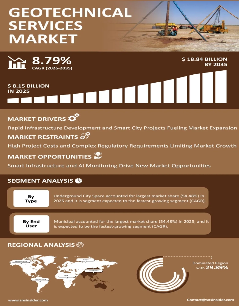 Geotechnical Services Market Infographic