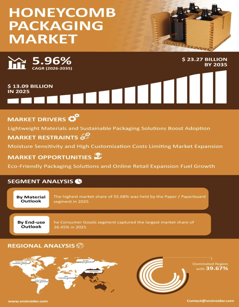 Honeycomb Packaging Market Infographic