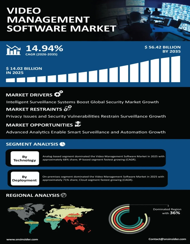 Video Management Software Market Infographic