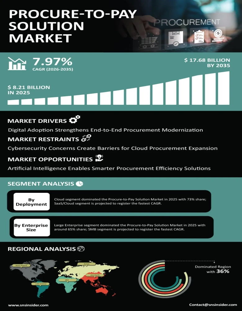 Procure-to-Pay Solution Market Infographic