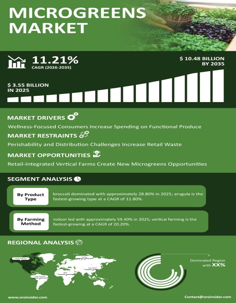 Microgreens Market