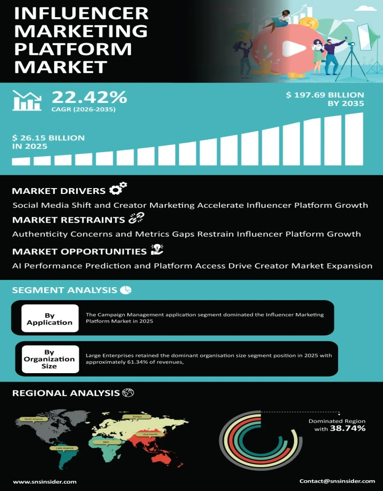 Influencer Marketing Platform Market Infographic
