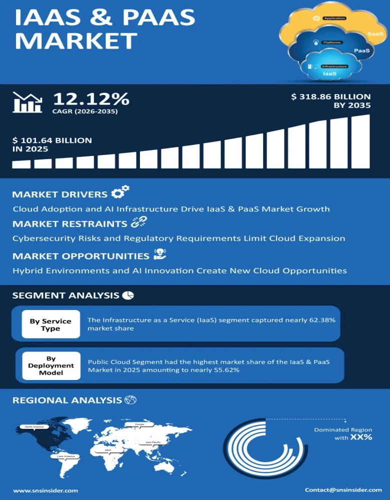IaaS &amp; PaaS Market Infographic