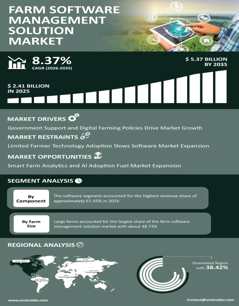 Farm Software Management Solution Market Infographic