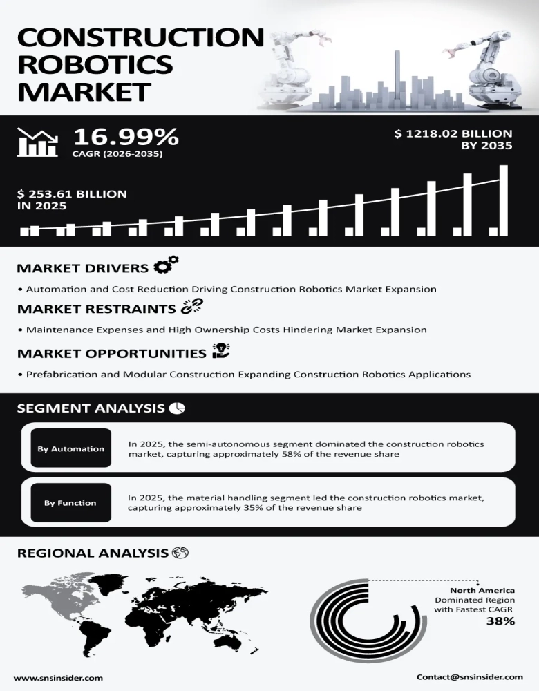 Construction Robotics Market Insights