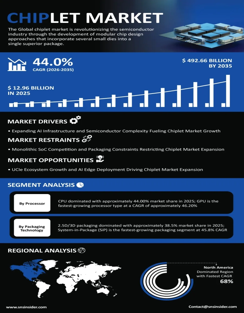 Chiplet Market Insights