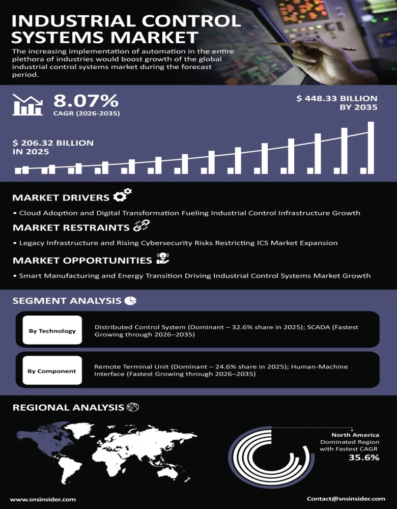 Industrial Control Systems Market Insights