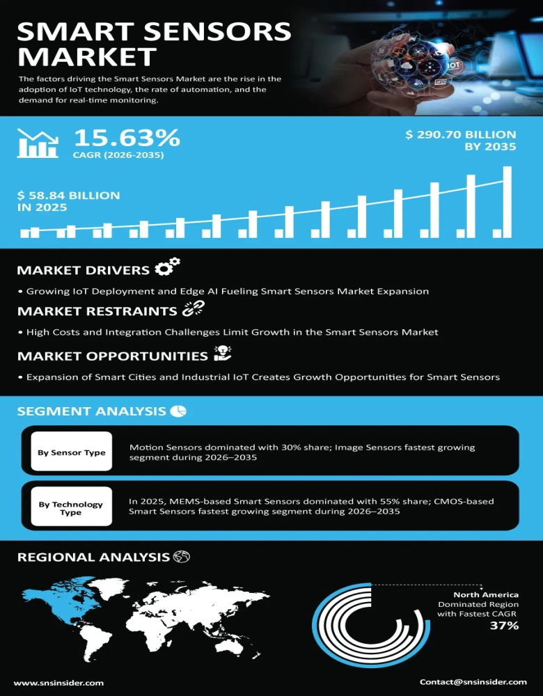 Smart Sensors Market Insights