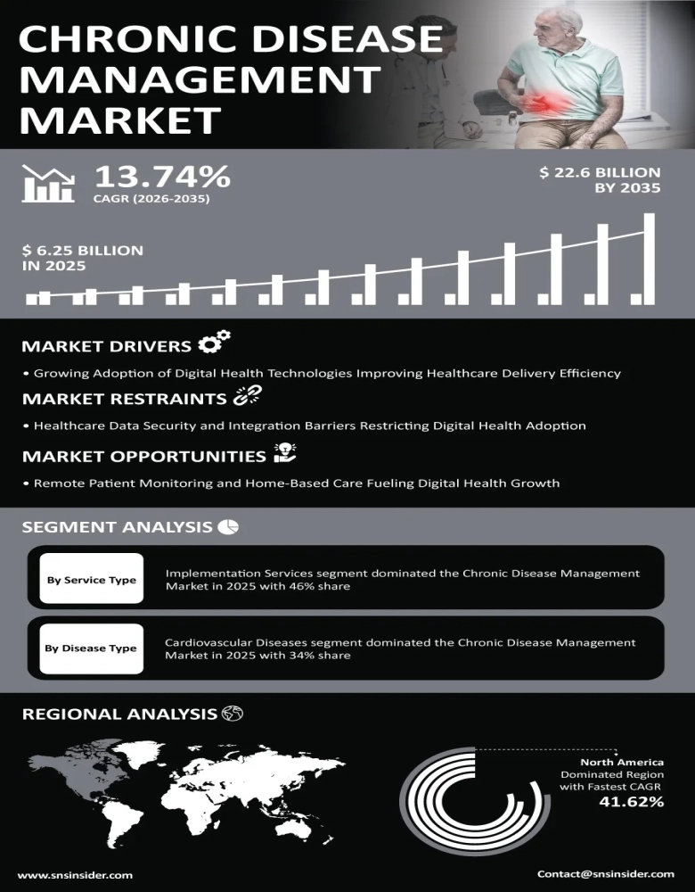 Chronic Disease Management Market Infographic